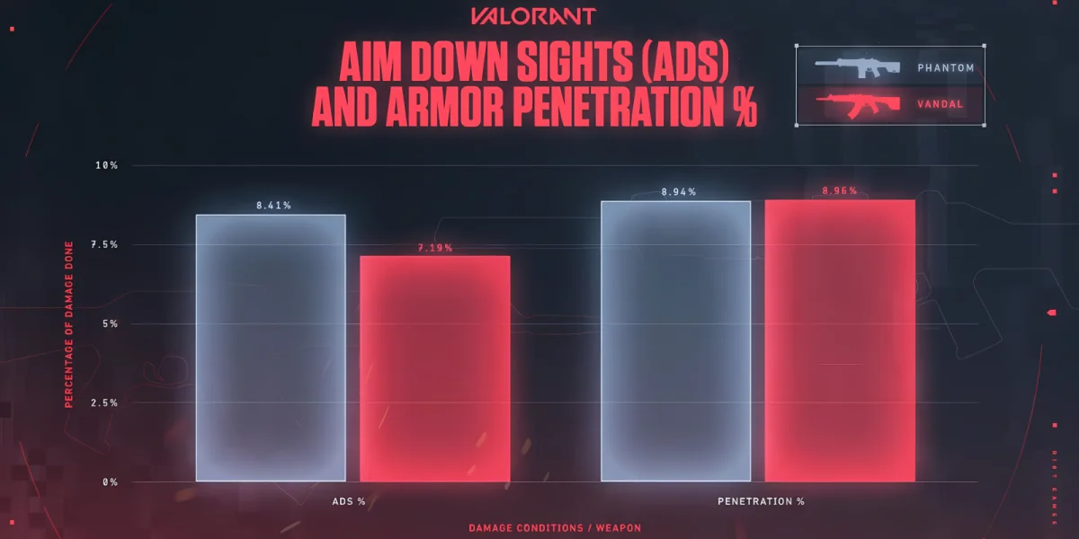 Damage comparison chart between Phantom and Vandal