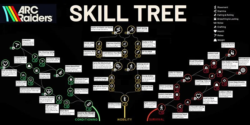 Arc Raiders skill tree overview showing all three branches