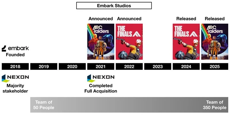Embark Studios game development process