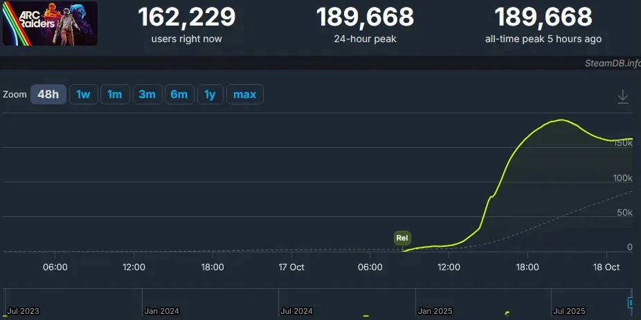 Arc Raiders massive player launch