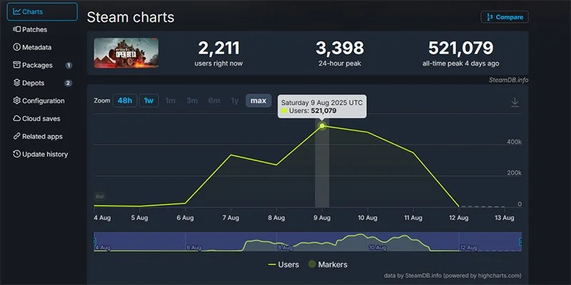 Battlefield 6 Beta Steam Record