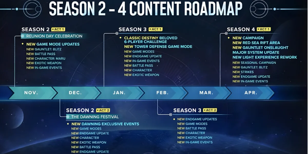 Destiny Rising Roadmap Overview