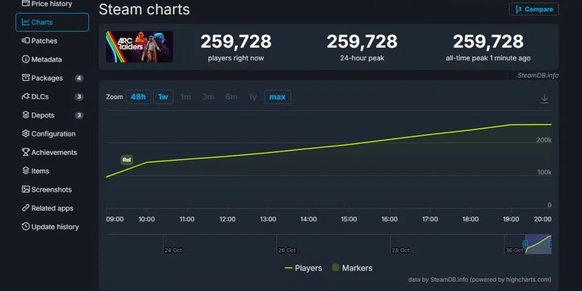 ARC Raiders Launch Statistics