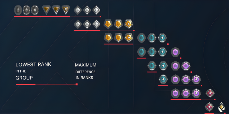 Valorant Rank Distribution