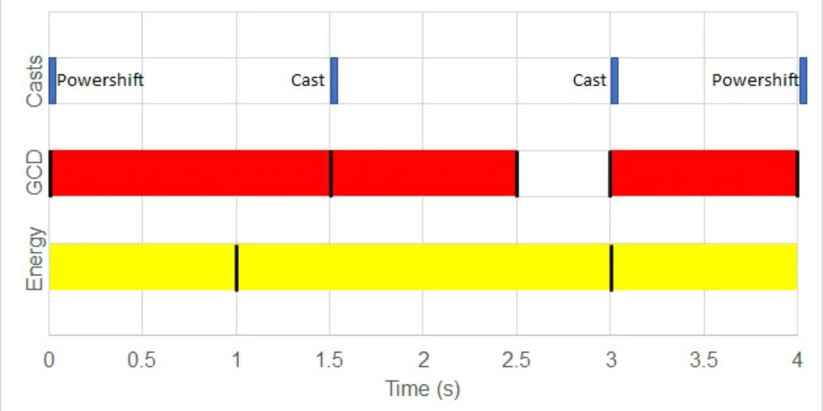 Powershifting Energy Cycle