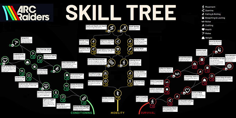 Arc Raiders skill tree overview showing all three branches