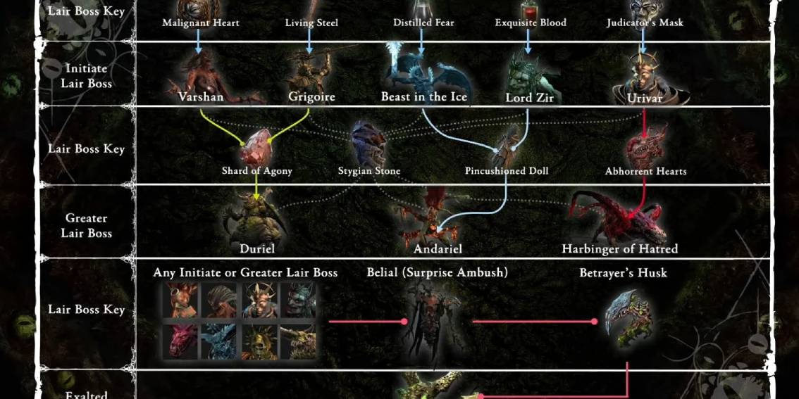 Best Boss Farming Builds