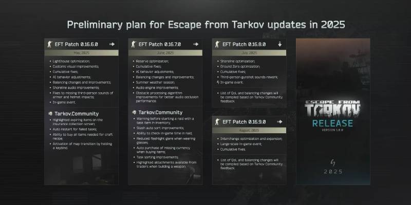 Tarkov Bug Fixes and Improvements