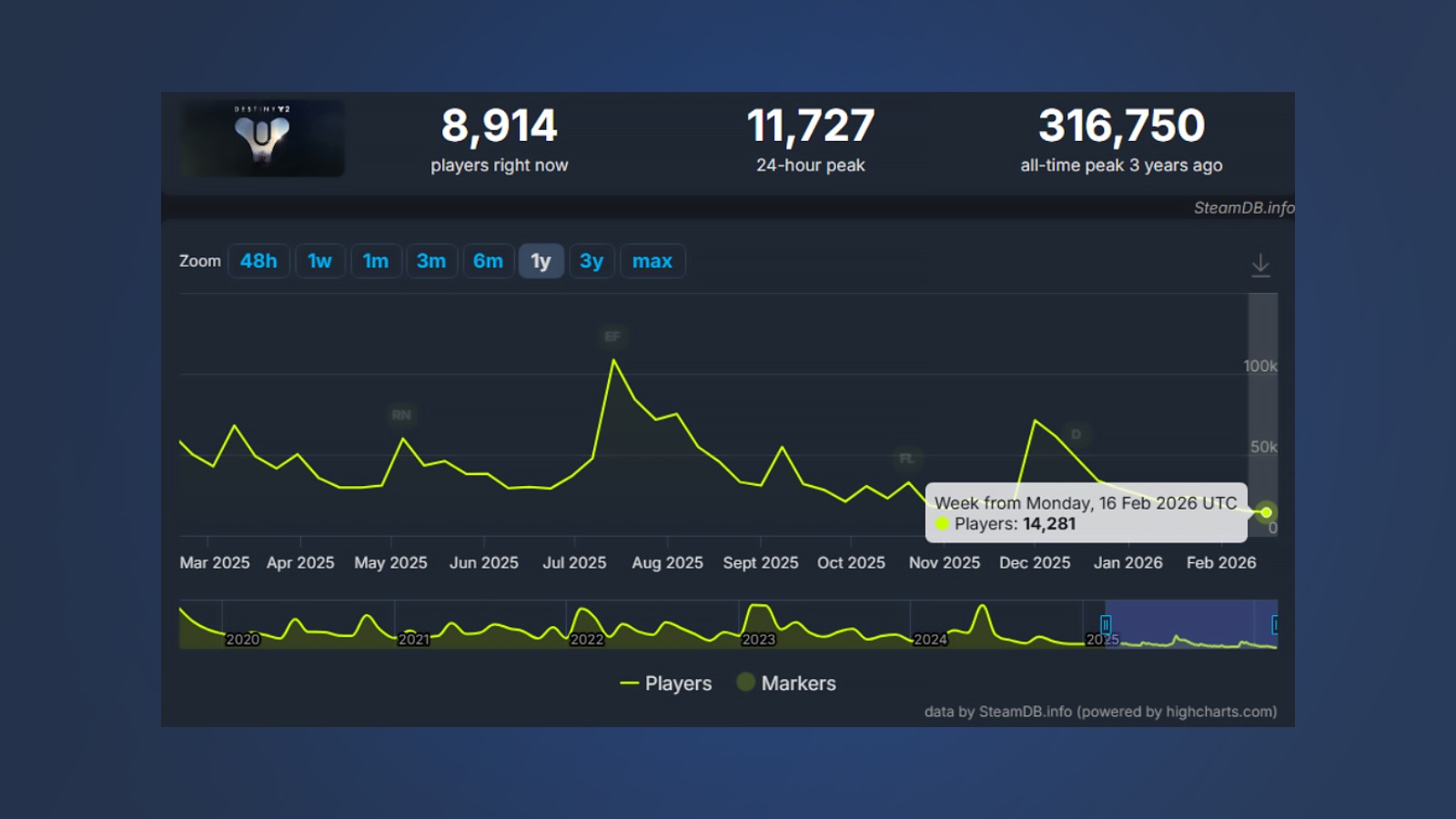 Destiny 2 declining player count and Sony acquisition concerns
