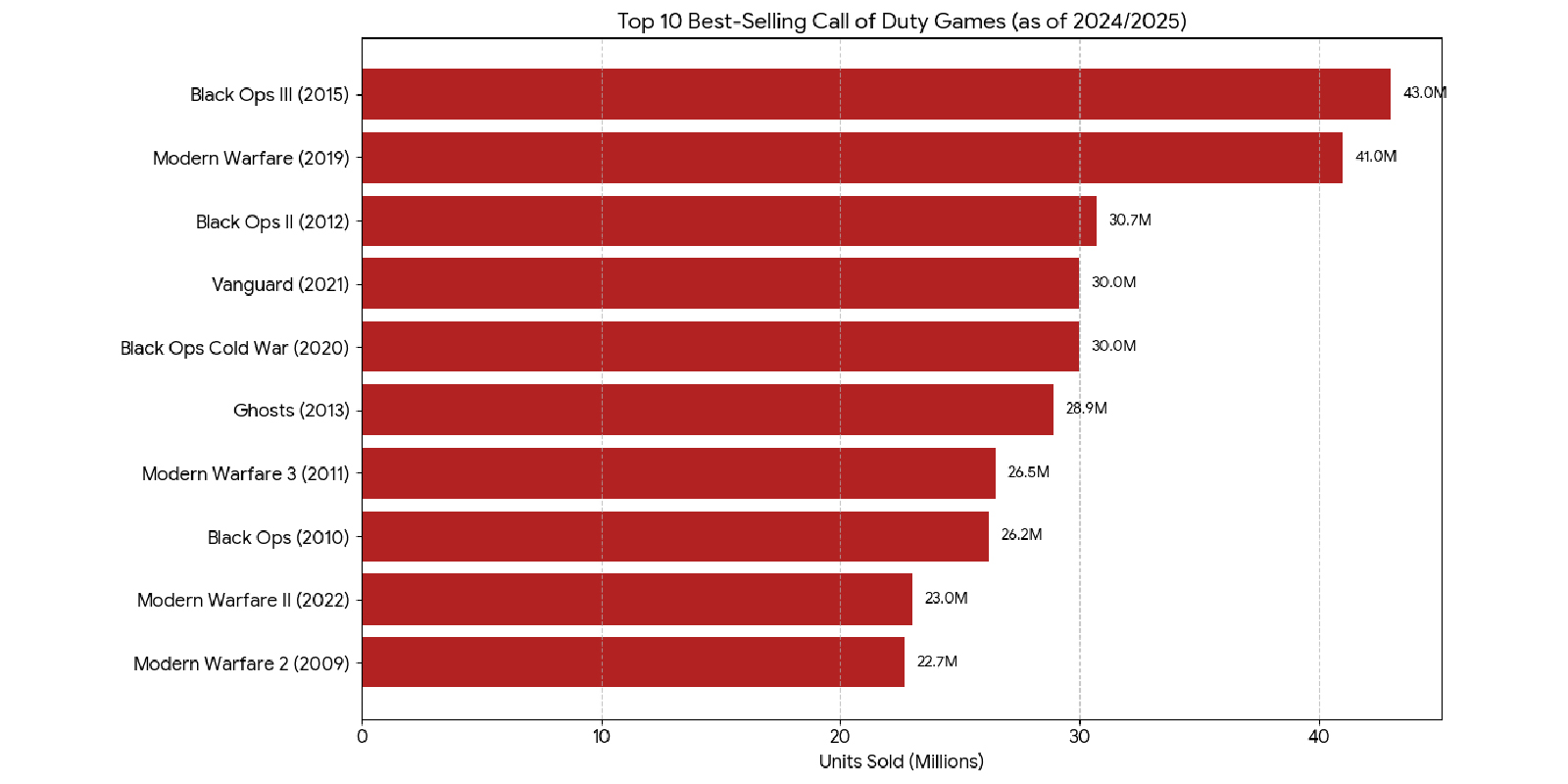 Call of Duty franchise impact