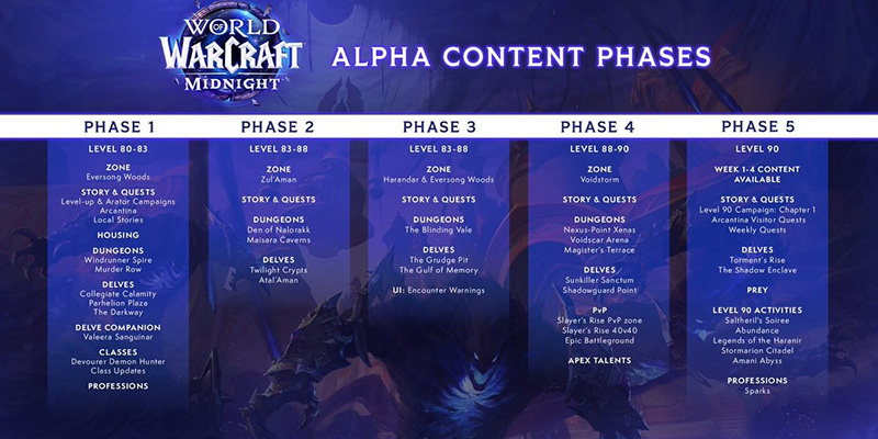 WoW Midnight Alpha Preview